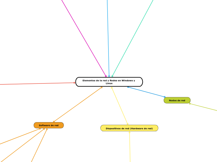 Elementos de la red y Redes en Windows y Linux