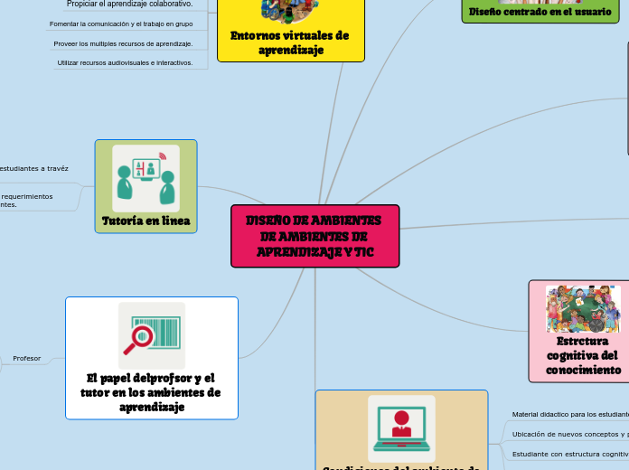 DISEÑO DE AMBIENTES DE AMBIENTES DE APR...- Mapa Mental