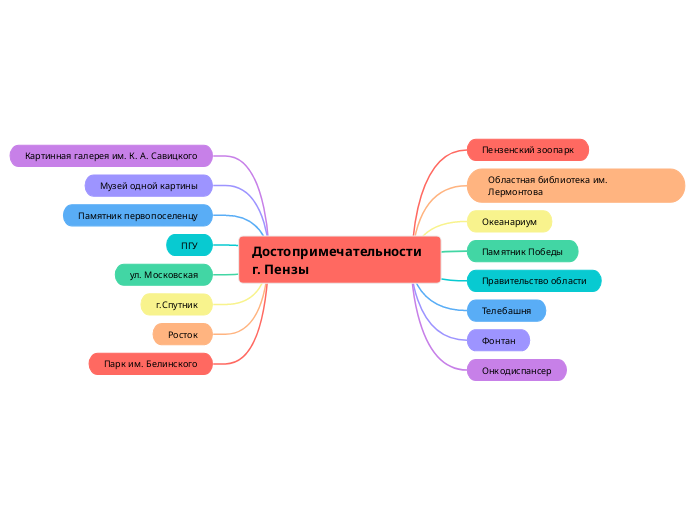 Достопримечательности г. Пензы - Мыслительная карта