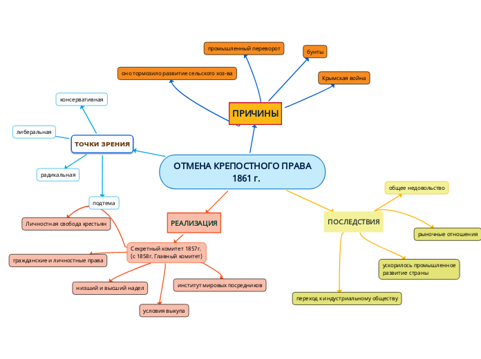 ОТМЕНА КРЕПОСТНОГО ПРАВА
                          1861 г.