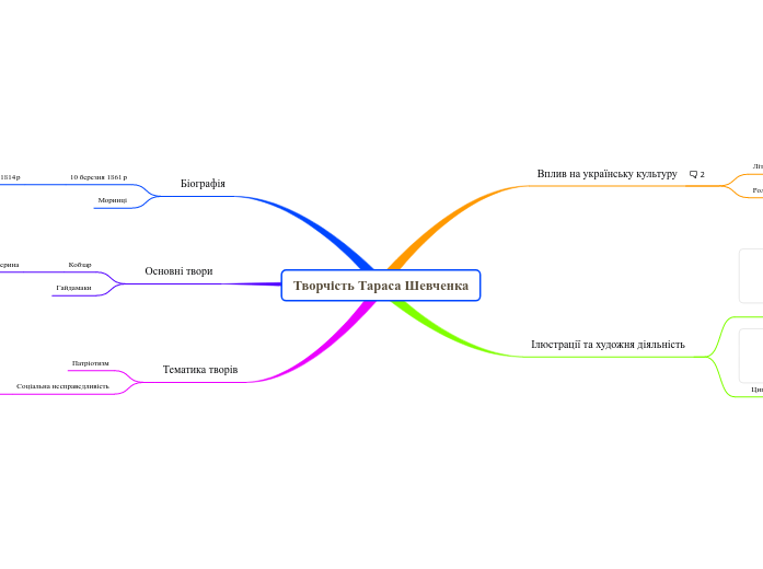 Творчість Тараса Шевченка - Мыслительная карта