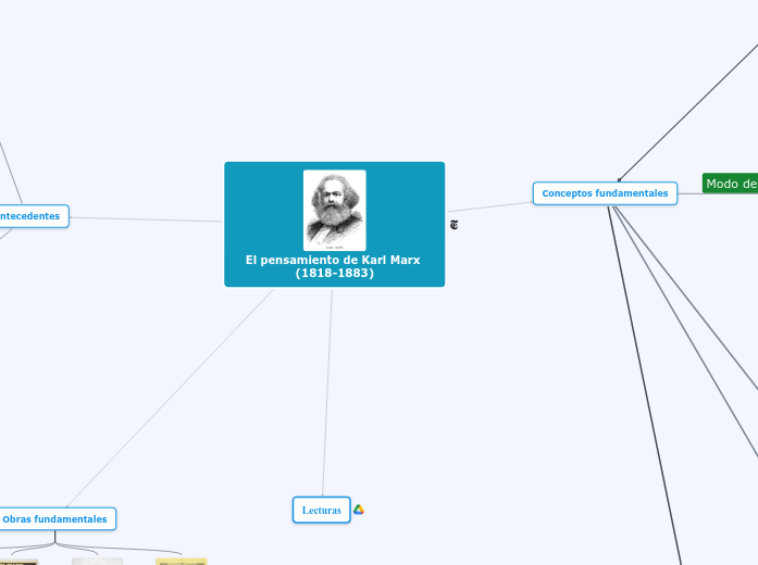 El pensamiento de Karl Marx (1818-1883) - Mapa Mental