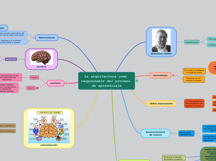 La arquitectura como responsable del pr...- Mapa Mental