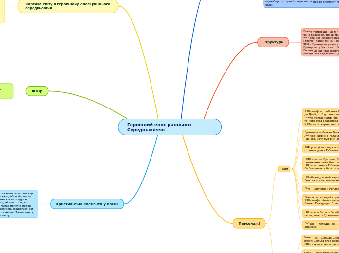 Героїчний епос раннього Середньо...- Мыслительная карта