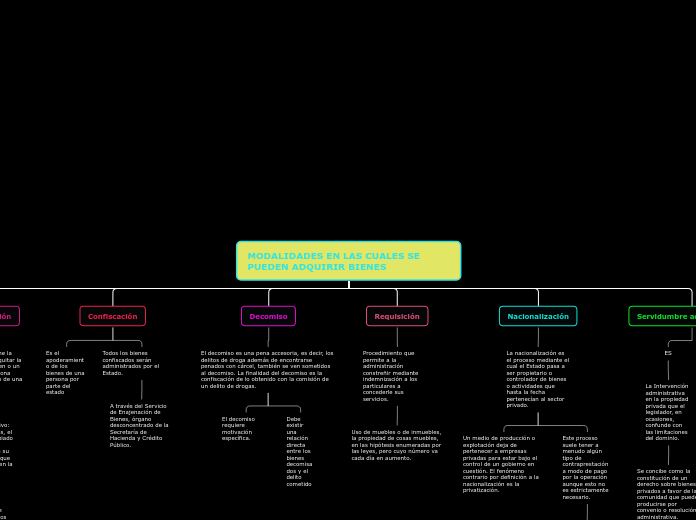MODALIDADES EN LAS CUALES SE PUEDEN ADQUIRIR BIENES