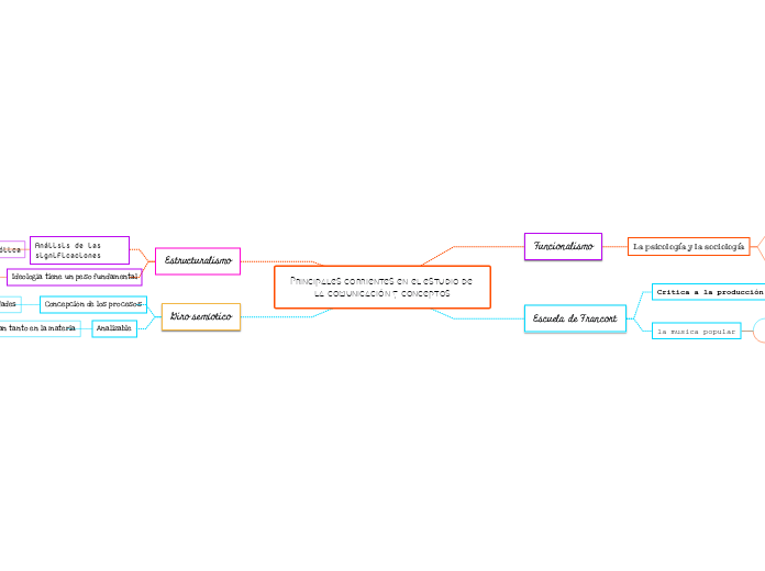 Principales corrientes en el estudio de la comunicación y conceptos
