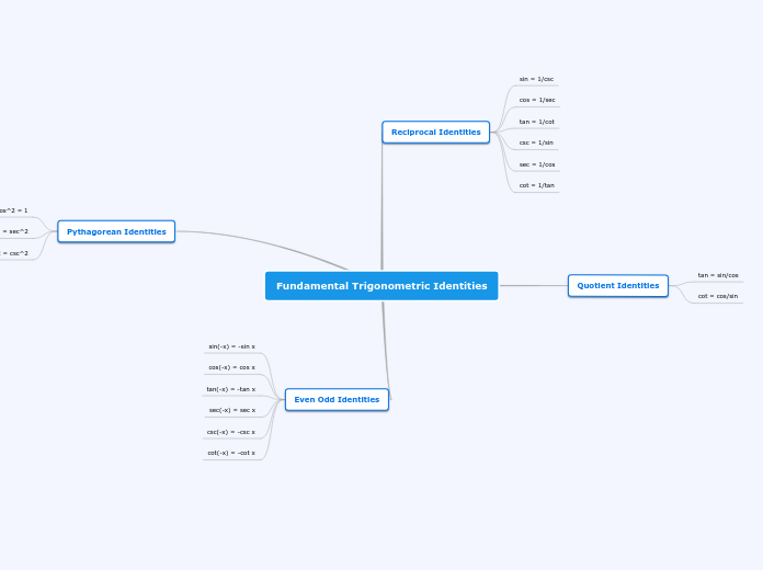 Fundamental Trigonometric Identities