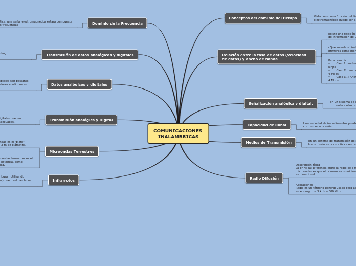 COMUNICACIONES INALAMBRICAS - Mapa Mental