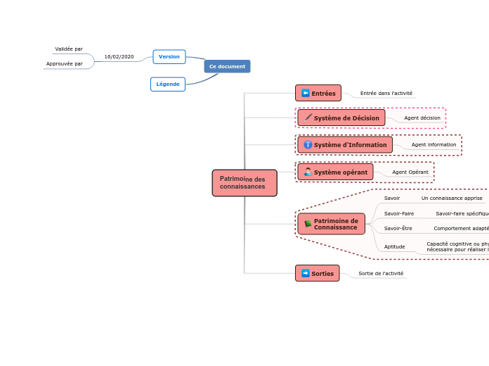 OIDC Exemple