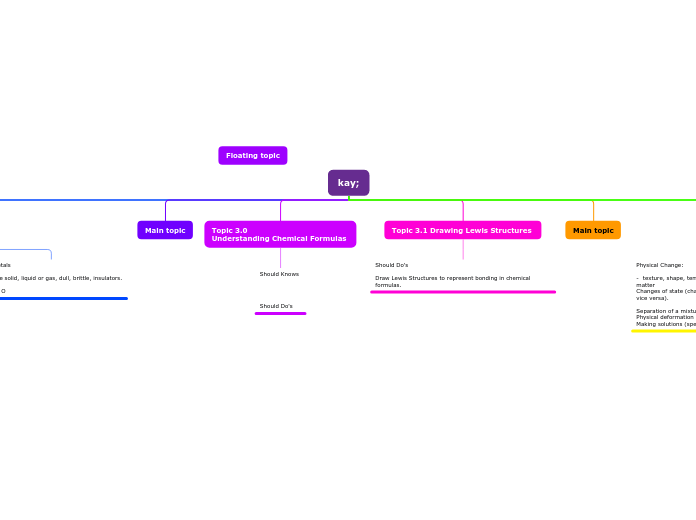 Mind Map Assignment