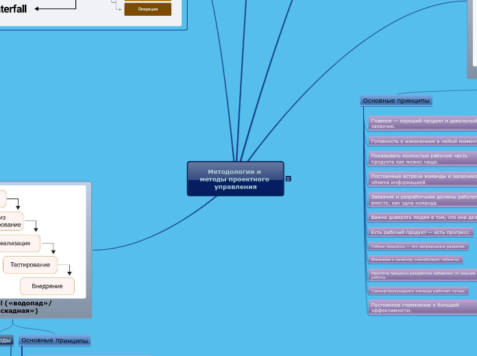 Методологии и методы проектного ...- Мыслительная карта