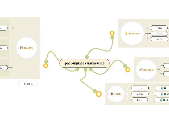разрядные слагаемые - Мыслительная карта