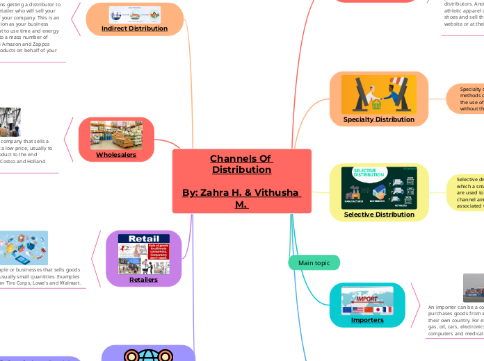 Channels Of Distribution

By: Zahra H. &am...- Mind Map