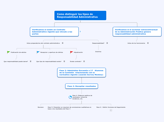 Como distinguir los tipos de Responsabilidad Administrativa