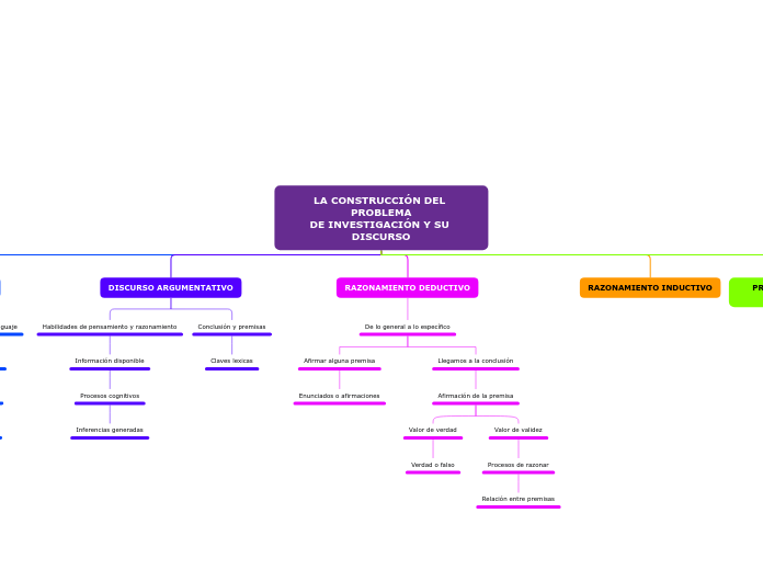 LA CONSTRUCCIÓN DEL PROBLEMA
DE INVESTI...- Mapa Mental