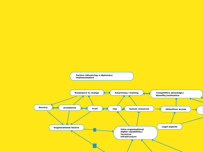 Factors influencing e-diplomacy implementation