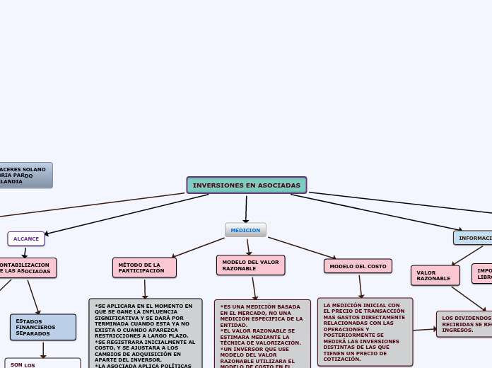 INVERSIONES EN ASOCIADAS
