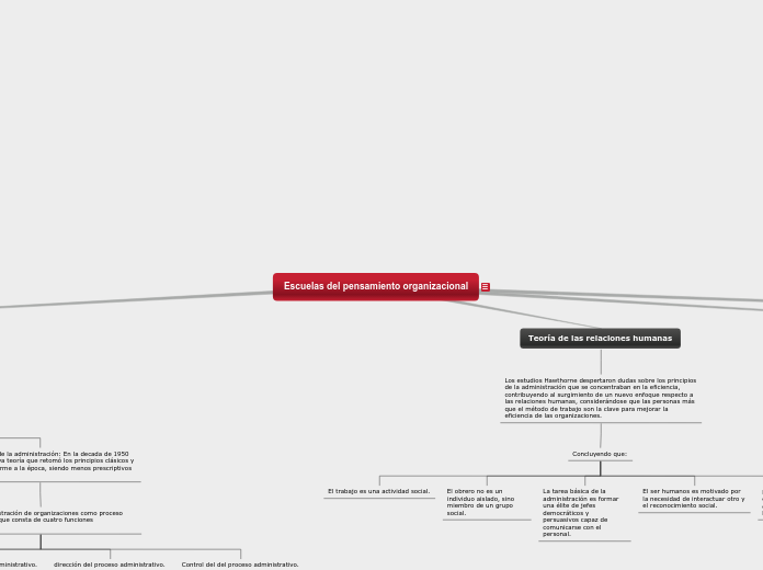 Escuelas del pensamiento organizacional