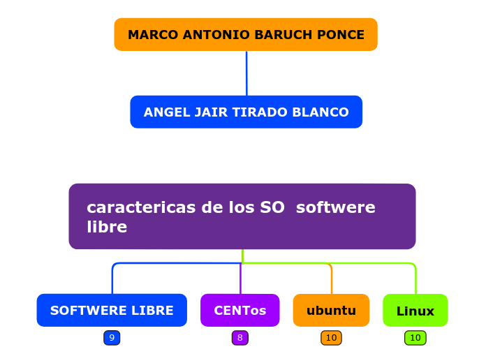 caractericas de los SO  softwere libre - Mapa Mental