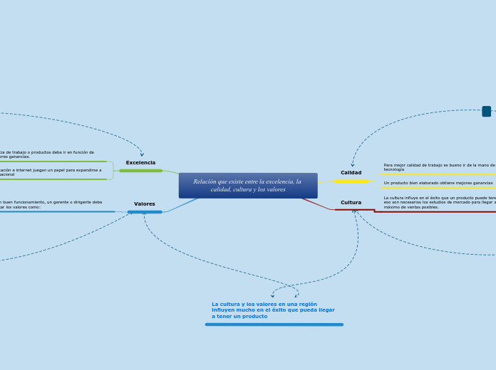 Relación que existe entre la excelencia...- Mapa Mental