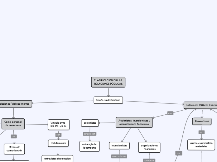 CLASIFICACIÓN DE LAS RELACIONES PÚBLICAS