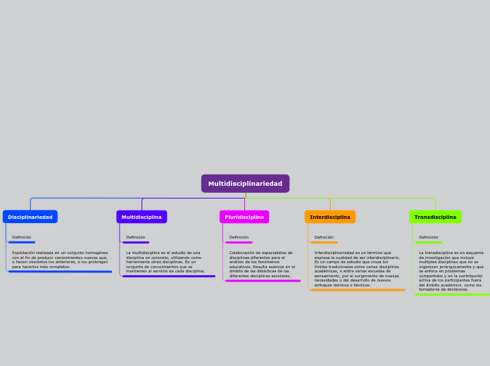 Multidisciplinariedad - Mapa Mental