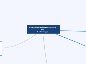 Empoderamiento apartir del
Liderazgo - Mapa Mental