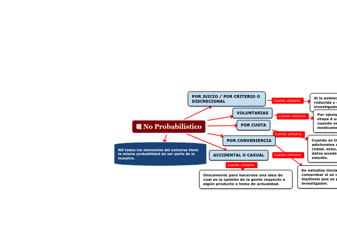 No Probabilístico - Mapa Mental