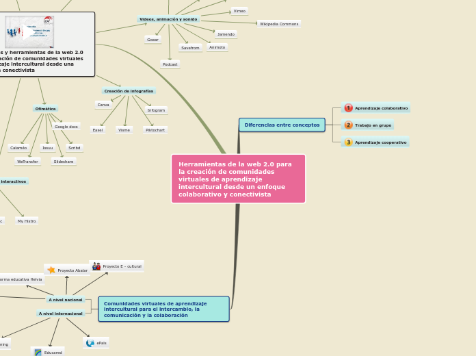 Herramientas de la web 2.0 para la crea...- Mapa Mental