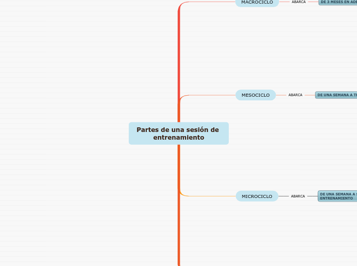 Partes de una sesión de entrenamiento