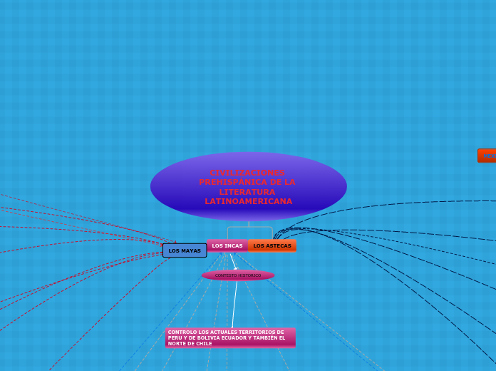 CIVILIZACIONES PREHISPÁNICA DE LA LITER...- Mapa Mental