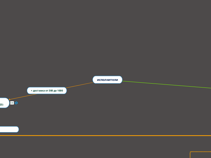 исполнители - Мыслительная карта