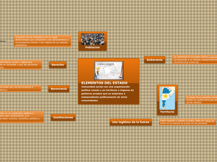 ELEMENTOS DEL ESTADO Comunidad social c...- Mapa Mental