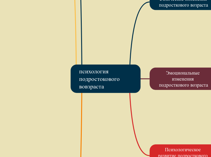 психология подростокового вовзра...- Мыслительная карта