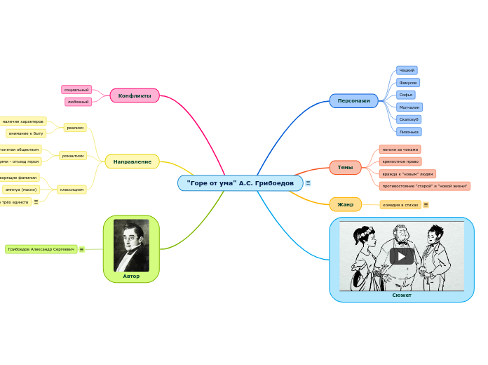 "Горе от ума" А.С. Грибоедов - Мыслительная карта
