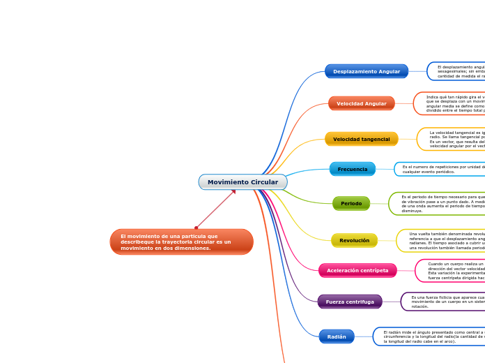 Movimiento Circular