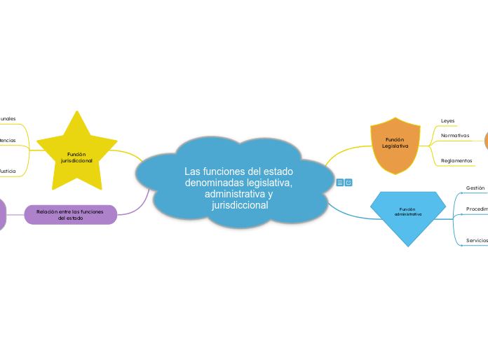 las funciones del estado denominadas legislativa, administrativa y jurisdiccional