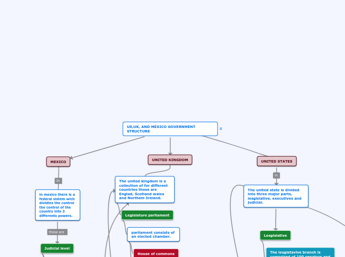 US,UK, AND MEXICO GOVERNMENT STRUCTURE