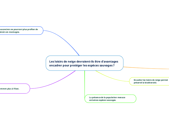 Les loisirs de neige devraient-ils êt...- Carte Mentale