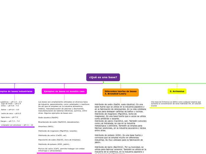 ¿Qué es una base? - Mapa Mental