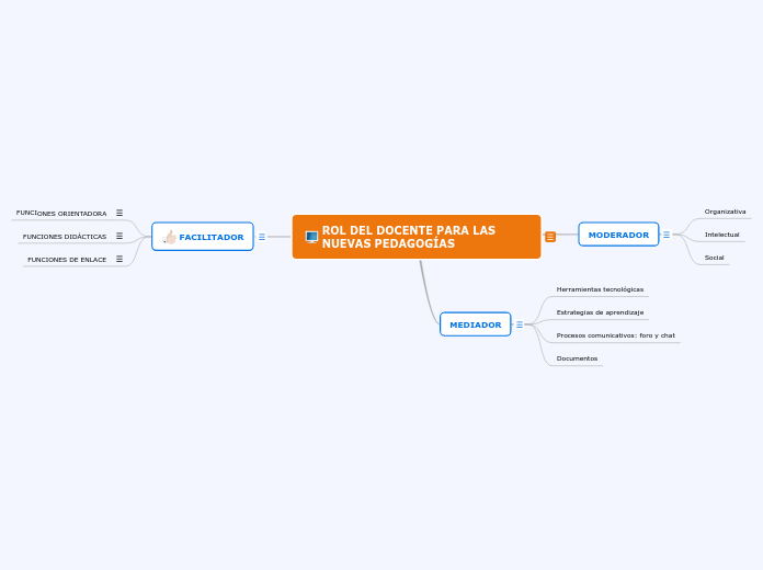 ROL DEL DOCENTE PARA LAS NUEVAS PEDAGOG...- Mapa Mental