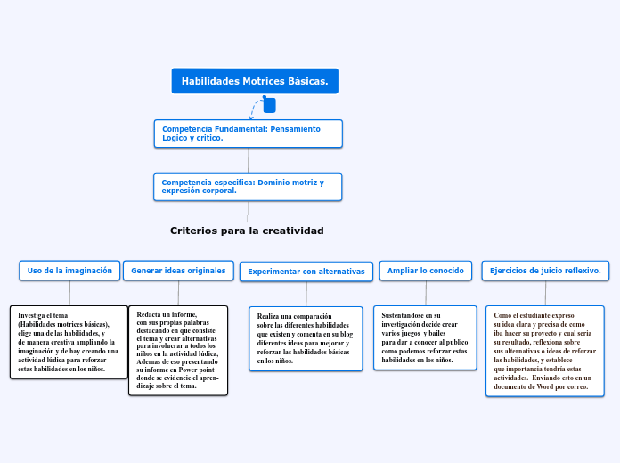 Habilidades Motrices Básicas. - Mapa Mental