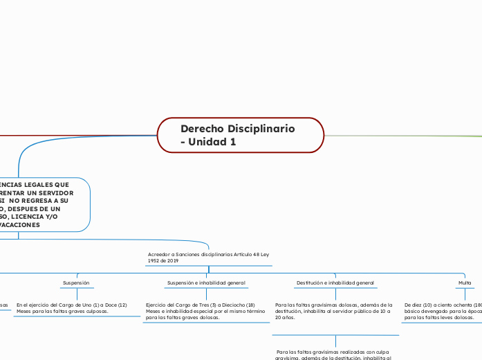 Derecho Disciplinario - Unidad 1