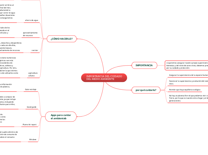 IMPORTANCIA DEL CUIDADO
DEL MEDIO AMBIE...- Mapa Mental