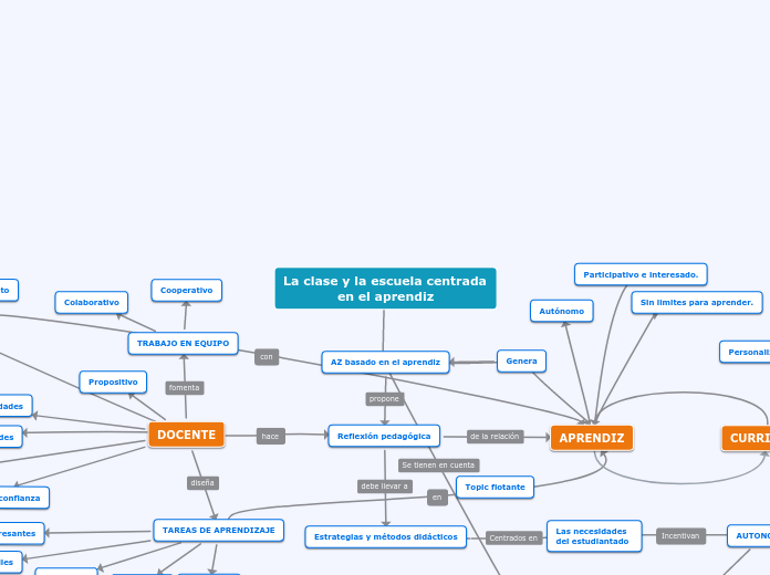 La clase y la escuela centrada en el ap...- Mapa Mental