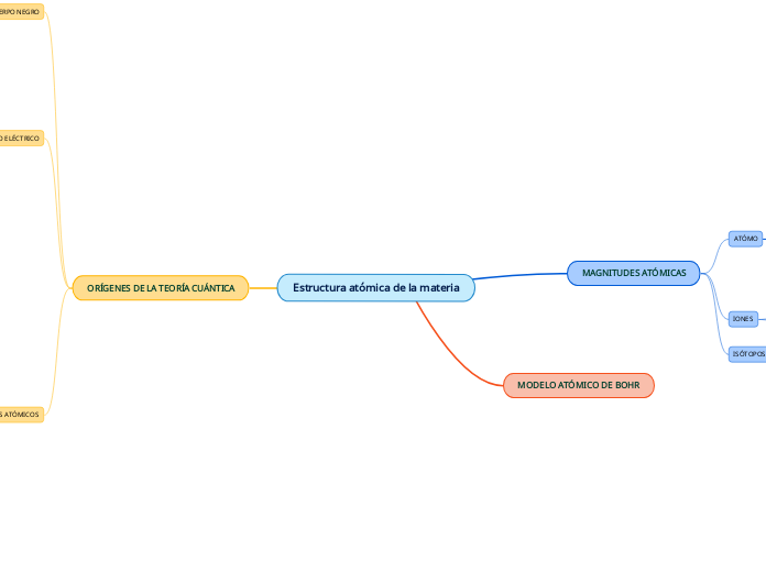 Estructura atómica de la materia