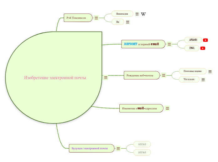 Изобретение электронной почты - Мыслительная карта