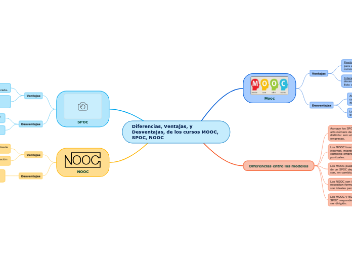 Diferencias, Ventajas, y Desventajas, de los cursos MOOC, SPOC, NOOC