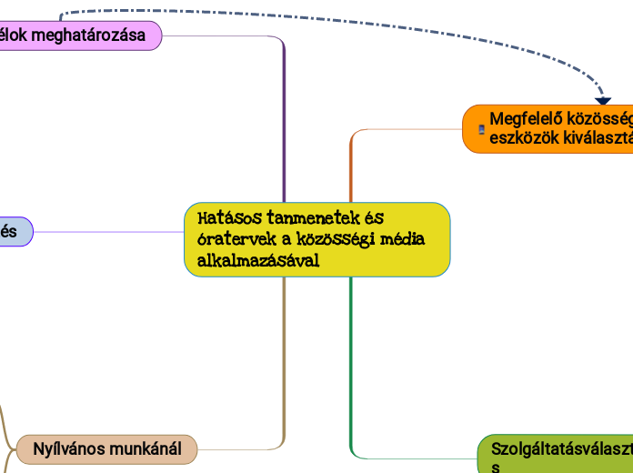 Hatásos tanmenetek és óratervek a közösségi média alkalmazásával