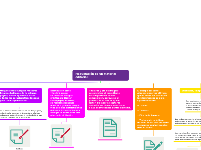 Maquetación de un material editorial. - Mapa Mental